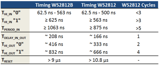 ws2812_timing_table