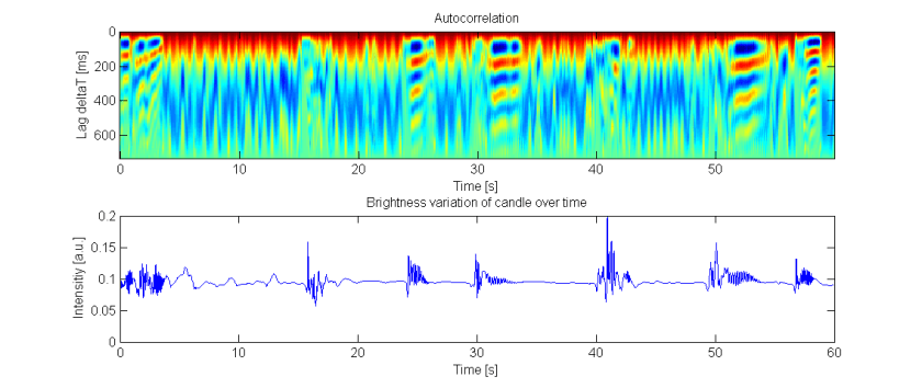 Brightness variation of a candle that was disturbed by gusts of air