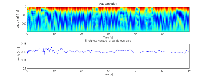 Brightness variation of an indisturbed candle